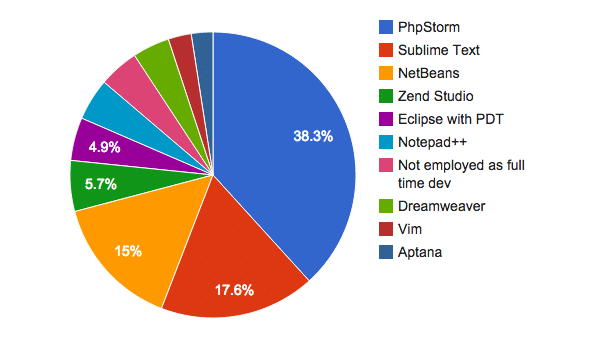 meilleurs-ide-php-developpeur-web